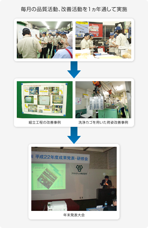 毎月の品質活動、改善活動を1ヵ年通して実施